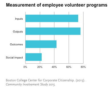 Measurement of Employee Volunteer Programs